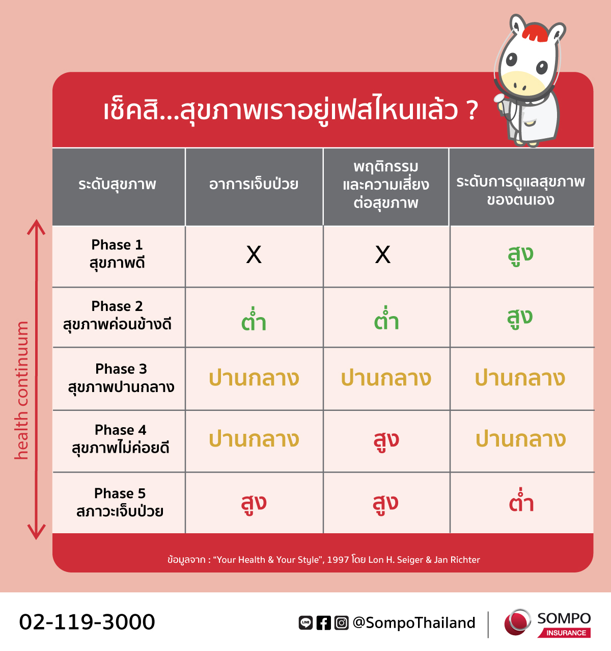 ระดับสุขภาพจะมีการเปลี่ยนแปลงอยู่ตลอดเวลาและไม่คงที่ (Health Continuum) ซึ่งขึ้นอยู่กับสภาพร่างกายและการดูแลตัวเองในขณะนั้น