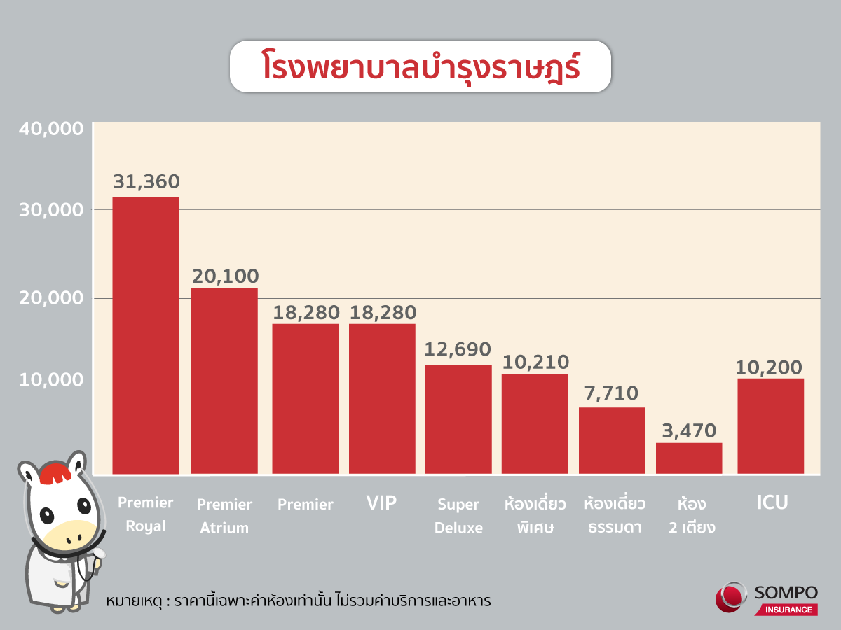 ค่าห้องโรงพยาบาลบำรุงราษฎร์