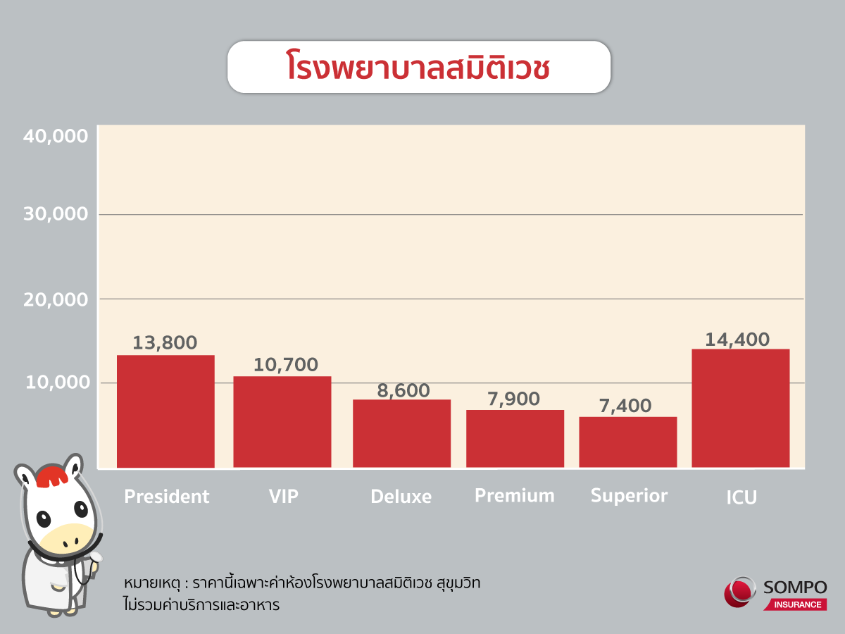 ค่าห้องโรงพยาบาลสมิติเวช