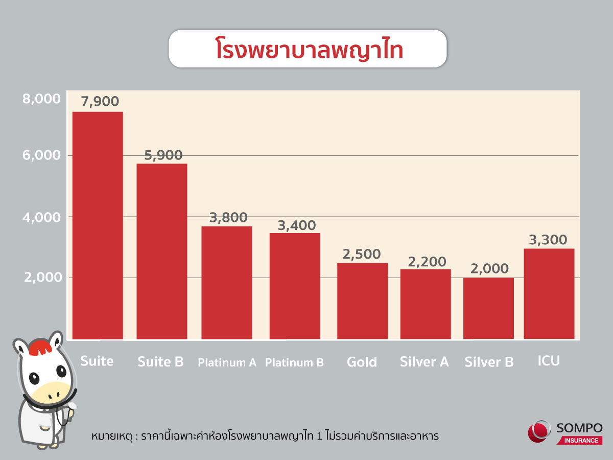 ค่าห้องโรงพยาบาลพญาไท