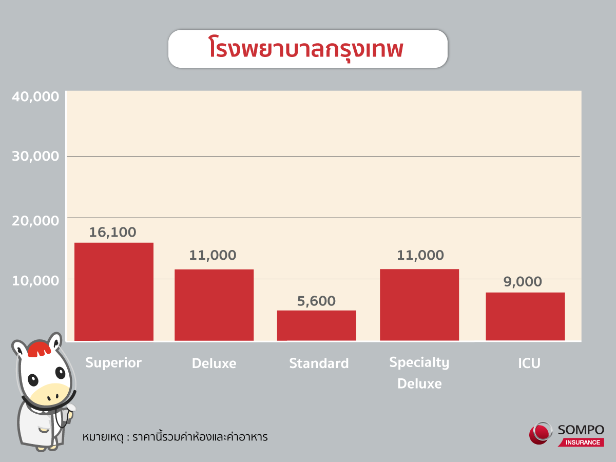 ค่าห้องโรงพยาบาลกรุงเทพ