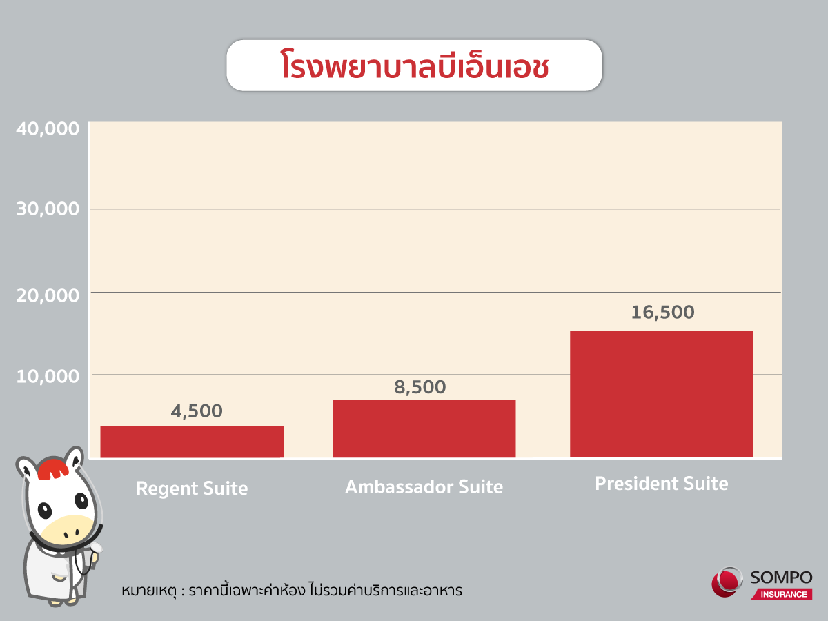 ค่าห้องโรงพยาบาลบีเอ็นเอช