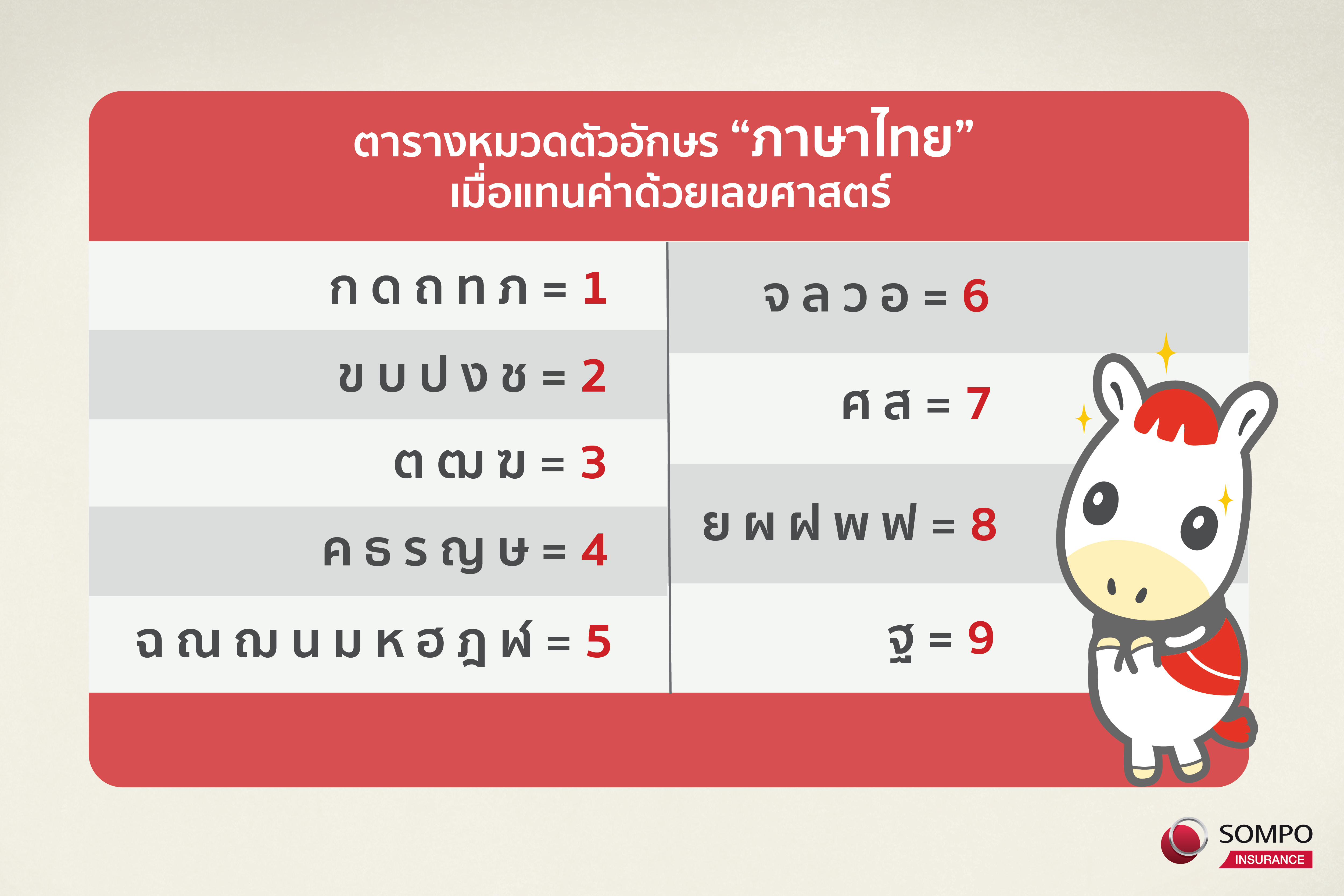 ตารางหมวดตัวอักษร ภาษาไทย เมื่อแทนค่าด้วยเลขศาสตร์